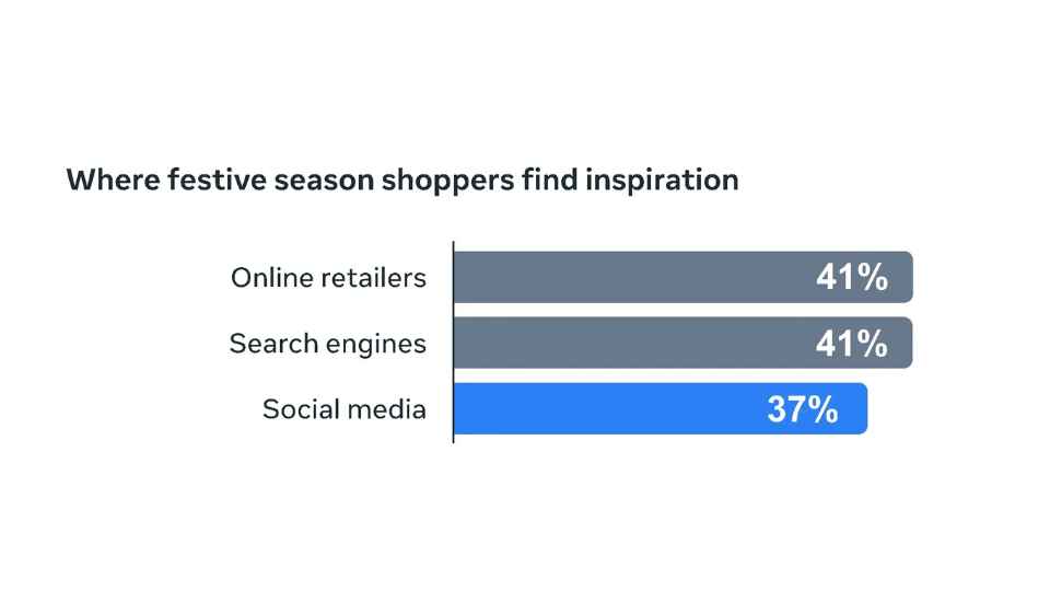 Chart showing Where online shoppers find inspiration