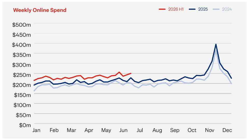 A chart showing NZ's weekly online shopping spend for 2026